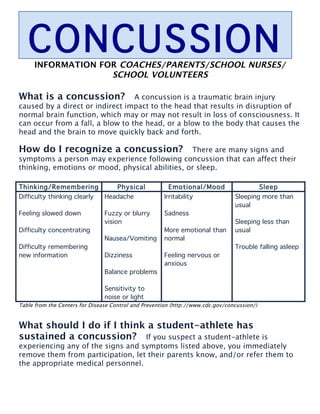 CONCUSSION
     INFORMATION FOR COACHES/PARENTS/SCHOOL NURSES/
                   SCHOOL VOLUNTEERS

What is a concussion?             A concussion is a traumatic brain injury
caused by a direct or indirect impact to the head that results in disruption of
normal brain function, which may or may not result in loss of consciousness. It
can occur from a fall, a blow to the head, or a blow to the body that causes the
head and the brain to move quickly back and forth.

How do I recognize a concussion?                 There are many signs and
symptoms a person may experience following concussion that can affect their
thinking, emotions or mood, physical abilities, or sleep.

Thinking/Remembering                 Physical           Emotional/Mood                       Sleep
Difficulty thinking clearly     Headache              Irritability               Sleeping more than
                                                                                 usual
Feeling slowed down             Fuzzy or blurry       Sadness
                                vision                                           Sleeping less than
Difficulty concentrating                              More emotional than        usual
                                Nausea/Vomiting       normal
Difficulty remembering                                                           Trouble falling asleep
new information                 Dizziness             Feeling nervous or
                                                      anxious
                                Balance problems

                                Sensitivity to
                                noise or light
Table from the Centers for Disease Control and Prevention (http://www.cdc.gov/concussion/)



What should I do if I think a student-athlete has
sustained a concussion? If you suspect a student-athlete is
experiencing any of the signs and symptoms listed above, you immediately
remove them from participation, let their parents know, and/or refer them to
the appropriate medical personnel.
 