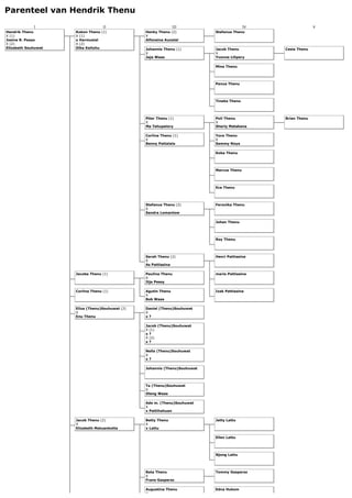 Parenteel van Hendrik Thenu
               I                  II                          III                        IV                  V
Hendrik Thenu        Kokon Thenu (1)             Henky Thenu (2)            Stefanus Thenu
X (1)                X (1)                       X
Josina B. Paays      x Harmusial                 Alfonsina Aunalal
X (2)                X (2)
Elizabeth Souhuwat   Dika Keiluhu                Johannis Thenu (1)         Jacob Thenu        Cesia Thenu
                                                 X                          X
                                                 Jaja Waas                  Yvonne Lilipory

                                                                            Mina Thenu




                                                                            Panus Thenu




                                                                            Tineke Thenu




                                                 Piter Thenu (1)            Poli Thenu         Brian Thenu
                                                 X                          X
                                                 Ma Tehupeiory              Sherly Matakena

                                                 Corlina Thenu (1)          Yoce Thenu
                                                 X                          X
                                                 Benny Pattalala            Sammy Noya

                                                                            Koba Thenu




                                                                            Marcus Thenu




                                                                            Ece Thenu




                                                 Stefanus Thenu (2)         Feronika Thenu
                                                 X
                                                 Sandra Lomantow

                                                                            Johan Thenu




                                                                            Roy Thenu




                                                 Sarah Thenu (2)            Henri Pattiasina
                                                 X
                                                 As Pattiasina

                     Jacoba Thenu (1)            Paulina Thenu              mario Pattiasina
                                                 X
                                                 Itja Pessy

                     Corlina Thenu (1)           Agutin Thenu               Izak Pattiasina
                                                 X
                                                 Bob Waas

                     Eliza (Thenu)Souhuwat (2)   Daniel (Thenu)Souhuwat
                     X                           X
                     Enu Thenu                   x?

                                                 Jacob (Thenu)Souhuwat
                                                 X (1)
                                                 x?
                                                 X (2)
                                                 x?

                                                 Nella (Thenu)Souhuwat
                                                 X
                                                 x?

                                                 Johannis (Thenu)Souhuwat




                                                 Ta (Thenu)Souhuwat
                                                 X
                                                 Oleng Waas

                                                 Ade m. (Thenu)Souhuwat
                                                 X
                                                 x Pattihahuan

                     Jacob Thenu (2)             Betty Thenu                Jetty Lattu
                     X                           X
                     Elizabeth Matuankotta       x Lattu

                                                                            Ellen Lattu




                                                                            Njong Lattu




                                                 Bata Thenu                 Tommy Gaspersz
                                                 X
                                                 Frans Gaspersz

                                                 Augustina Thenu            Edna Hukom
                                                 X
 