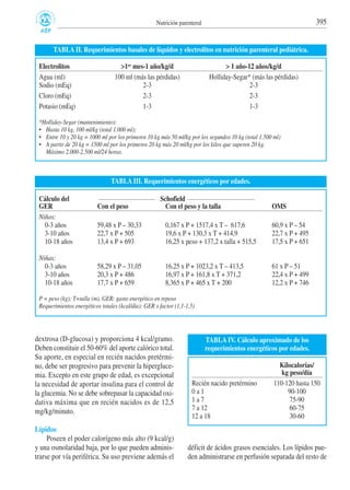 dextrosa (D-glucosa) y proporciona 4 kcal/gramo.
Deben constituir el 50-60% del aporte calórico total.
Su aporte, en especial en recién nacidos pretérmi-
no, debe ser progresivo para prevenir la hipergluce-
mia. Excepto en este grupo de edad, es excepcional
la necesidad de aportar insulina para el control de
la glucemia. No se debe sobrepasar la capacidad oxi-
dativa máxima que en recién nacidos es de 12,5
mg/kg/minuto.
Lípidos
Poseen el poder calorígeno más alto (9 kcal/g)
y una osmolaridad baja, por lo que pueden adminis-
trarse por vía periférica. Su uso previene además el
déficit de ácidos grasos esenciales. Los lípidos pue-
den administrarse en perfusión separada del resto de
395Nutrición parenteral
TABLA II. Requerimientos basales de líquidos y electrolitos en nutrición parenteral pediátrica.
Electrolitos >1er mes-1 año/kg/d > 1 año-12 años/kg/d
Agua (ml) 100 ml (más las pérdidas) Holliday-Segar* (más las pérdidas)
Sodio (mEq) 2-3 2-3
Cloro (mEq) 2-3 2-3
Potasio (mEq) 1-3 1-3
*Holliday-Segar (mantenimiento):
• Hasta 10 kg, 100 ml/kg (total 1.000 ml);
• Entre 10 y 20 kg = 1000 ml por los primeros 10 kg más 50 ml/kg por los segundos 10 kg (total 1.500 ml)
• A partir de 20 kg = 1500 ml por los primeros 20 kg más 20 ml/kg por los kilos que superen 20 kg.
Máximo 2.000-2.500 ml/24 horas.
TABLA III. Requerimientos energéticos por edades.
Cálculo del Schofield
GER Con el peso Con el peso y la talla OMS
Niños:
0-3 años 59,48 x P – 30,33 0,167 x P + 1517,4 x T – 617,6 60,9 x P – 54
3-10 años 22,7 x P + 505 19,6 x P + 130,3 x T + 414,9 22,7 x P + 495
10-18 años 13,4 x P + 693 16,25 x peso + 137,2 x talla + 515,5 17,5 x P + 651
Niñas:
0-3 años 58,29 x P – 31,05 16,25 x P + 1023,2 x T – 413,5 61 x P – 51
3-10 años 20,3 x P + 486 16,97 x P + 161,8 x T + 371,2 22,4 x P + 499
10-18 años 17,7 x P + 659 8,365 x P + 465 x T + 200 12,2 x P + 746
P = peso (kg); T=talla (m). GER: gasto energético en reposo
Requerimientos energéticos totales (kcal/día): GER x factor (1,1-1,5)
TABLA IV. Cálculo aproximado de los
requerimientos energéticos por edades.
Kilocalorías/
kg peso/día
Recién nacido pretérmino 110-120 hasta 150
0 a 1 90-100
1 a 7 75-90
7 a 12 60-75
12 a 18 30-60
 
