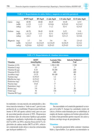 los nutrientes o en una mezcla con aminoácidos y dex-
trosa (mezclas ternarias o “todo en uno”), previa com-
probación de su estabilidad. Proporcionan habitual-
mente el 30% del aporte calórico total, pero en caso
de necesidad pueden alcanzar el 50%. Disponemos
de distintos tipos de soluciones lipídicas que pueden
emplearse en pediatría: triglicéridos de cadena larga
(LCT al 20% o al 30%); mezclas físicas de LCT y tri-
glicéridos de cadena media (MCT) al 50%, solucio-
nes conteniendo ácido oleico o mezclas estructuradas
que incluyen también ω-3.
Minerales
Sus necesidades en la nutrición parenteral se reco-
gen en la tabla V. Aunque las cantidades totales de
calcio y fósforo están limitadas por su solubilidad, el
empleo de fuentes orgánicas de fosfato (glicerofosfa-
to sódico) han permitido aportes mayores de calcio y
fósforo con bajo riesgo de precipitación.
Vitaminas
La nutrición parenteral debe contener vitaminas
hidro y liposolubles. Los aportes recomendados se
396 Protocolos diagnóstico-terapéuticos de Gastroenterología, Hepatología y Nutrición Pediátrica SEGHNP-AEP
TABLA V. Requerimientos de calcio, fósforo y magnesio en nutrición parenteral.
RNPT /kg/d RN /kg/d <1 año /kg/d 1-11 años /kg/d 12-15 años /kg/d
Calcio (mg) 40-90 40-60 20-25 10-20 4,5-9
(mM) 1-2,25 1-1,5 0,5-0,6 0,25-0,5 0,12-0,2
(mEq) 2-4,5 2-3 1-1,2 0,5-1 0,2-0,4
Fósforo (mg) 40-70 30-45 10-30 8-22 5-10
(mM) 1,3-2,25 1-1,5 0,3-1 0,25-0,7 0,16-0,3
(mEq) 2,6-4 2-3 0,6-2 0,5-1,5 0,3-0,6
Magnesio (mg) 3-7 3-6 3-6 3-6 2,5-4,5
(mM) 0,12-0,3 0,12-0,25 0,12-0,25 0,120,25 0,1-0,2
(mEq) 0,25-0,6 0,25-0,5 0,25-0,5 0,25-0,5 0,2-0,4
TABLA VI. Requerimientos de vitaminas intravenosas.
RNPT Lactante-Niño Infuvite Pediátrico®
Vitamina (dosis/Kg/día) (dosis/día) 5 ml
Vitamina A (UI) 700-1.500 1.500-2.300 2.300
Vitamina E (mg) 3,5 7-10 7
Vitamina K (µg) 8-10 50-200 200
Vitamina D (UI) 40-160 400 400
Ascórbico (mg) 15-25 80-100 80
Tiamina (mg) 0,35-0,5 1,2 1,2
Riboflavina (mg) 0,15-0,2 1,4 1,4
Piridoxina (mg) 0,15-0,2 1 1
Niacina (mg) 4-6,8 17 17
Pantoténico (mg) 1-2 5 5
Biotina (µg) 5-8 20 20
Folato (µg) 56 140 140
Vitamina B12 (µg) 0,3 1 1
 