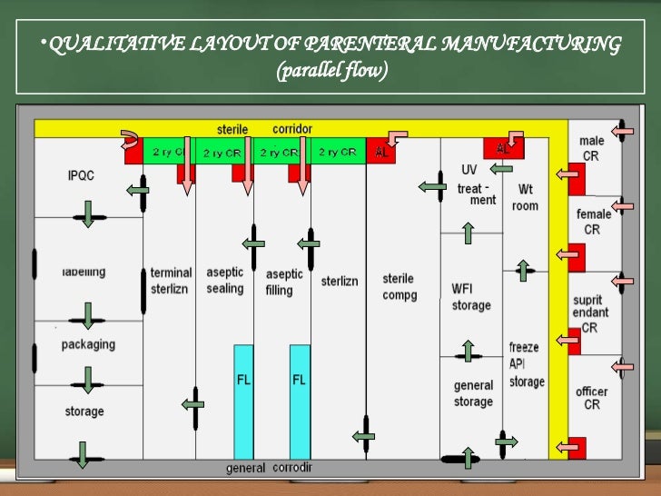 Parenteral preparation, equipments and layout