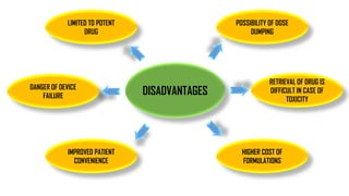 DISADVANTAGES
LIMITED TO POTENT
DRUG
POSSIBILITY OF DOSE
DUMPING
HIGHER COST OF
FORMULATIONS
RETRIEVAL OF DRUG IS
DIFFICULT IN CASE OF
TOXICITY
DANGER OF DEVICE
FAILURE
IMPROVED PATIENT
CONVENIENCE
 