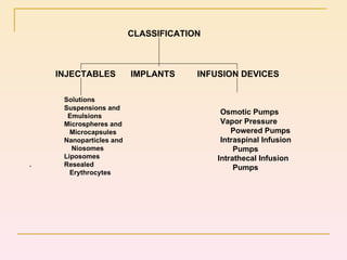 CLASSIFICATION INJECTABLES IMPLANTS INFUSION DEVICES Solutions Suspensions and Emulsions Microspheres and  Microcapsules Nanoparticles and  Niosomes Liposomes .  Resealed  Erythrocytes Osmotic Pumps Vapor Pressure Powered Pumps Intraspinal Infusion  Pumps Intrathecal Infusion Pumps 