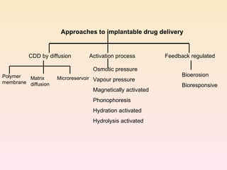 Approaches to implantable drug delivery CDD by diffusion Activation process Feedback regulated Osmotic pressure Vapour pressure Magnetically activated Phonophoresis Hydration activated Hydrolysis activated Bioerosion Bioresponsive Polymer membrane Matrix diffusion Microreservoir 