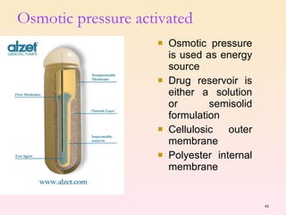 Osmotic pressure activated  Osmotic pressure is used as energy source Drug reservoir is either a solution or semisolid formulation Cellulosic outer membrane Polyester internal membrane 