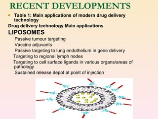 RECENT DEVELOPMENTS Table 1: Main applications of modern drug delivery technology Drug delivery technology Main applications LIPOSOMES   Passive tumour targeting  Vaccine adjuvants  Passive targeting to lung endothelium in gene delivery  Targeting to regional lymph nodes  Targeting to cell surface ligands in various organs/areas of pathology  Sustained release depot at point of injection 
