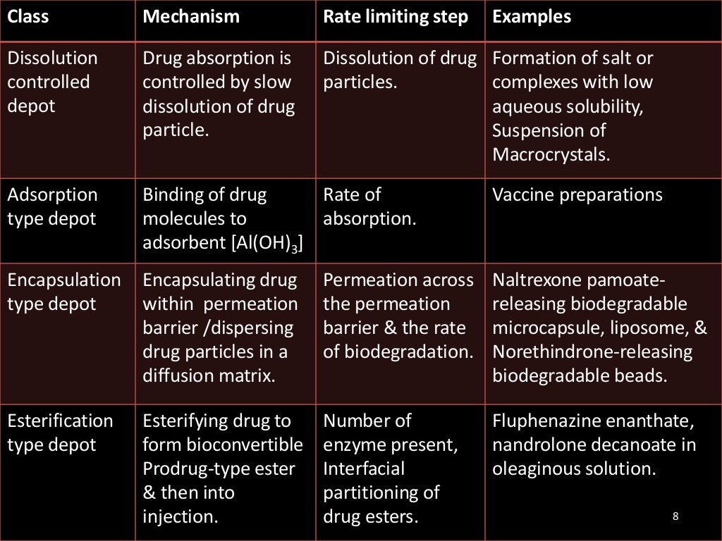 Parenteral controlled release drug delivery system by varsha phirke