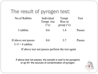 The result of pyrogen test:
  No.of Rabbits           Individual       Tempt.           Test
                          Tempt. rise      Rise in
                             (°c)         group (°c)
     3 rabbits                 0.6            1.4           Passes


If above not passes            0.6            3.7           Passes
  3+5 = 8 rabbits
        If above test not passes perform the test again


   If above test not passes, the sample is said to be pyrogenic
        or go thr’ the sources of contamination of pyrogen.
 