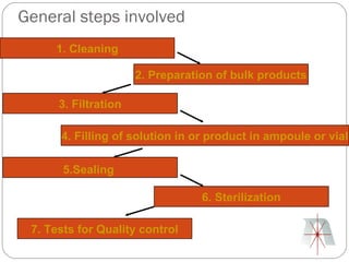 General steps involved
     1. Cleaning

                      2. Preparation of bulk products

      3. Filtration

      4. Filling of solution in or product in ampoule or vial

       5.Sealing

                                  6. Sterilization

 7. Tests for Quality control
 