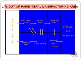 LAY OUT OF PARENTERAL MANUFACTURING AREA



     S   COMPOUNDING     ASEPTIC       QUARANTINE
     T       AREA         AREA            AREA

     O
     C                                              STORAGE
     K
                                                      AND

     R                                              TRANSPORT
     O
     O                                  PACKING
     M    CLEAN UP
                       STERILIZATION      AND
            AREA
                                       LABELLING
 