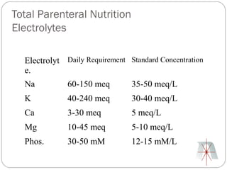 Total Parenteral Nutrition
Electrolytes

  Electrolyt Daily Requirement Standard Concentration
  e.
  Na          60-150 meq        35-50 meq/L
  K           40-240 meq        30-40 meq/L
  Ca          3-30 meq          5 meq/L
  Mg          10-45 meq         5-10 meq/L
  Phos.       30-50 mM          12-15 mM/L
 