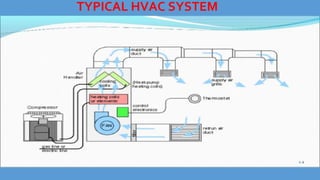 TYPICAL HVAC SYSTEM
 