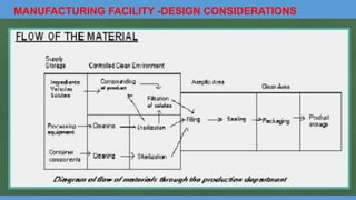 MANUFACTURING FACILITY -DESIGN CONSIDERATIONS
 