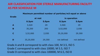 AIR CLASSIFICATION FOR STERILE MANUFACTURING FACILITY
AS PER SCHEDULE M
Grade
Maximum permitted number of particles/m3 equal or above
at rest in operation
0.3µm 5.0µm 0.3µm 5.0µm
A 3,520 29 3,500 29
B 35,200 293 3,52,000 2,930
C 3,52,000 2,930 35,20,000 29,300
D 35,20,000 29,300 not defined not defined
Grade A and B correspond to with class 100, M 3.5, ISO 5
Grade C correspond to with class 10000, M 5.5, ISO 7
Grade D correspond to with class 100000, M 6.5, ISO 8
 