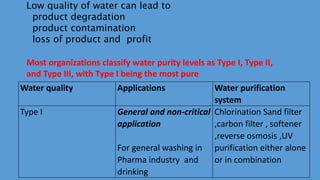 Low quality of water can lead to
product degradation
product contamination
loss of product and profit
Most organizations classify water purity levels as Type I, Type II,
and Type III, with Type I being the most pure
Water quality Applications Water purification
system
Type I General and non-critical
application
For general washing in
Pharma industry and
drinking
Chlorination Sand filter
,carbon filter , softener
,reverse osmosis ,UV
purification either alone
or in combination
 