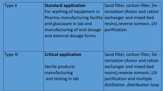 Type II Standard application
For washing of equipment in
Pharma manufacturing facility
and glassware in lab and
manufacturing of oral dosage
and external dosage forms
Sand filter, carbon filter, De -
ionization (Anion and cation
exchanger and mixed bed
resins),reverse osmosis ,UV
purification
Type III Critical application
Sterile products
manufacturing
and testing in lab
Sand filter, carbon filter, De -
ionization (Anion and cation
exchanger and mixed bed
resins),reverse osmosis ,UV
purification and multiple
distillation ,distribution loop
 