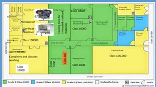 Class 1000
Class
1000
Cooling
zone
for
Unloaded
sterilized
materials
Class 10000
Class 100000
Sterilisation
Dry Heat
Steriliser
Class 10000
Containers and closures
washing
Equipments
Washing
tools
Class
100
Class
10000
Class 1,00,000
Class 1,00,000
 