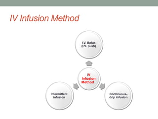 IV Infusion Method
IV
Infusion
Method
I.V. Bolus
(I.V. push)
Continuous-
drip infusion
Intermittent
infusion
 