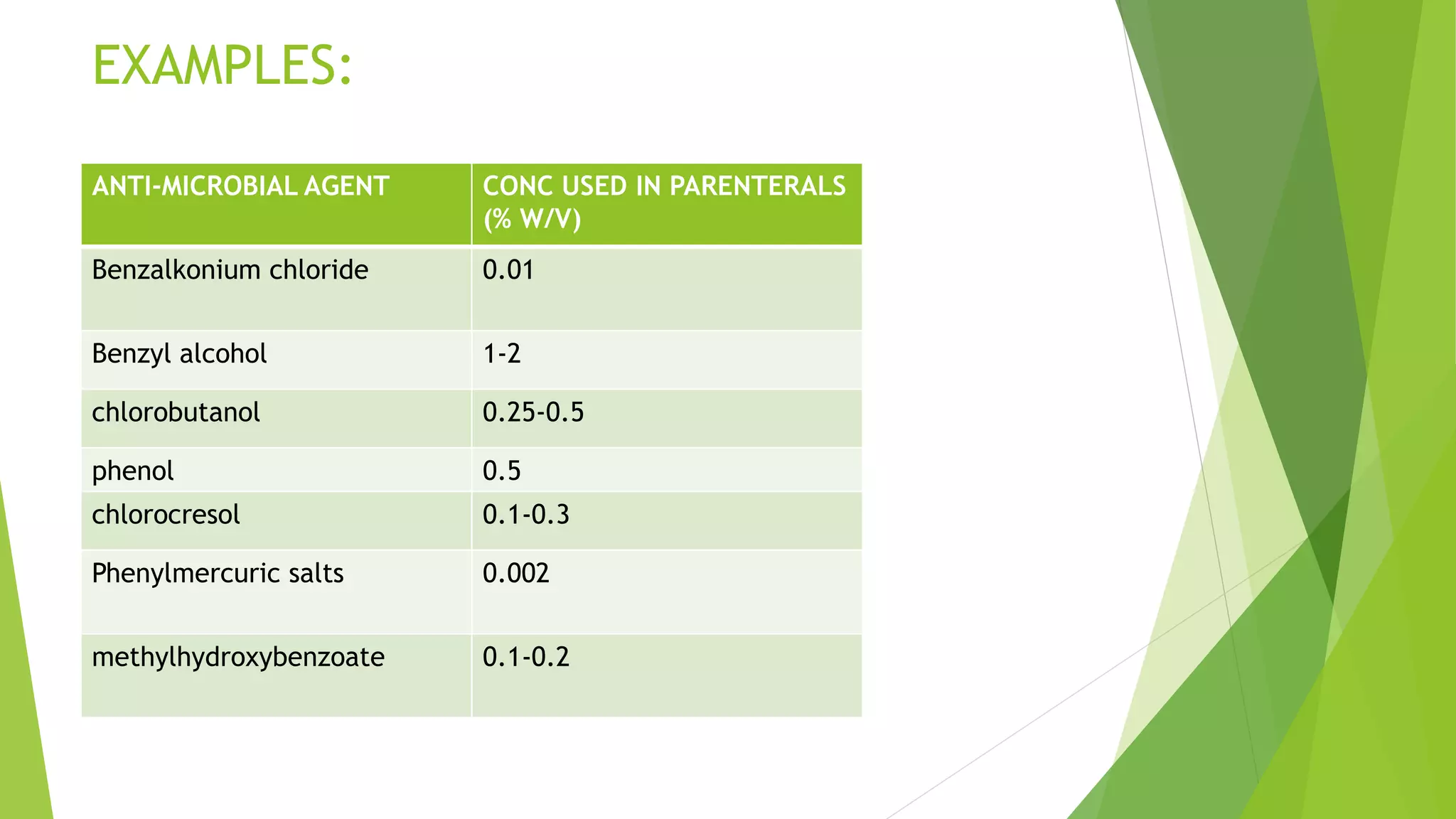 EXAMPLES:
ANTI-MICROBIAL AGENT CONC USED IN PARENTERALS
(% W/V)
Benzalkonium chloride 0.01
Benzyl alcohol 1-2
chlorobutanol 0.25-0.5
phenol 0.5
chlorocresol 0.1-0.3
Phenylmercuric salts 0.002
methylhydroxybenzoate 0.1-0.2
 