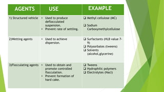 AGENTS USE EXAMPLE
1) Structured vehicle • Used to produce
deflocculated
suspension.
• Prevent rate of settling.
 Methyl cellulose (MC)
 Sodium
Carboxymethylcellulose
2)Wetting agents • Used to achieve
dispersion.
 Surfactants (HLB value 7-
9)
 Polysorbates (tweens)
 Solvents
(alcohol,glycerine)
3)Flocculating agents • Used to obtain and
promote controlled
flocculation.
• Prevent formation of
hard cake.
 Tweens
 Hydrophilic polymers
 Electrolytes (Nacl)
 