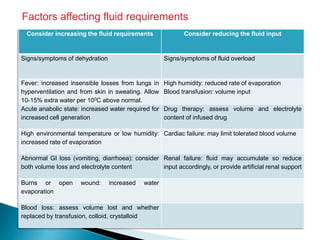 Consider increasing the fluid requirements Consider reducing the fluid input
Signs/symptoms of dehydration Signs/symptoms of fluid overload
Fever: increased insensible losses from lungs in
hyperventilation and from skin in sweating. Allow
10-15% extra water per 100C above normal.
High humidity: reduced rate of evaporation
Blood transfusion: volume input
Acute anabolic state: increased water required for
increased cell generation
Drug therapy: assess volume and electrolyte
content of infused drug
High environmental temperature or low humidity:
increased rate of evaporation
Cardiac failure: may limit tolerated blood volume
Abnormal GI loss (vomiting, diarrhoea): consider
both volume loss and electrolyte content
Renal failure: fluid may accumulate so reduce
input accordingly, or provide artificial renal support
Burns or open wound: increased water
evaporation
Blood loss: assess volume lost and whether
replaced by transfusion, colloid, crystalloid
Factors affecting fluid requirements
 