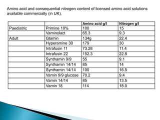 Amino acid and consequential nitrogen content of licensed amino acid solutions
available commercially (in UK).
Amino acid g/l Nitrogen g/l
Paediatric Primine 10% 100 15
Vaminolact 65.3 9.3
Adult Glamin 134g 22.4
Hyperamine 30 179 30
Intrafusin 11 73.28 11.4
Intrafusin 22 152.3 22.8
Synthamin 9/9 55 9.1
Synthamin 14/14 85 14
Synthamin 14/14 100 16.5
Vamin 9/9 glucose 70.2 9.4
Vamin 14/14 85 13.5
Vamin 18 114 18.0
 