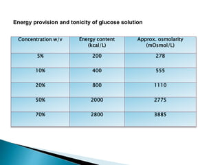 Energy provision and tonicity of glucose solution
Concentration w/v Energy content
(kcal/L)
Approx. osmolarity
(mOsmol/L)
5% 200 278
10% 400 555
20% 800 1110
50% 2000 2775
70% 2800 3885
 
