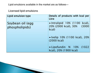 Lipid emulsions available in the market are as follows—
Licensed lipid emulsions
Lipid emulsion type Details of products with kcal per
Litre
Soybean oil (egg
phospholipids)
►Intralipid 10% (1100 kcal),
20% (2000 kcal), 30% (3000
kcal)
►Ivelip 10% (1100 kcal), 20%
(2000 kcal)
►Lipofundin N 10% (1022
kcal), 20% (1900 kcal)
 