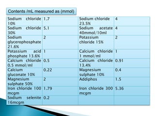 Sodium chloride
10%
1.7 Sodium chloride
23.5%
4
Sodium chloride
30%
5.1 Sodium acetate
40mmol/10ml
4
Sodium
glycerophosphate
21.6%
2 Potassium
chloride 15%
2
Potassium acid
phosphate 13.6%
1 Calcium chloride
1 mmol/ml
1
Calcium chloride
0.5 mmol/ml
0.5 Calcium chloride
13.4%
0.91
Calcium
gluconate 10%
0.22 Magnesium
sulphate 10%
0.4
Magnesium
sulphate 50%
2 Addiphos 1.5
Iron chloride 100
mcgm
1.79 Iron chloride 300
mcgm
5.36
Sodium selenite
16mcgm
0.2
Contents /mL measured as (mmol)
 