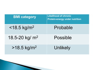 BMI category Likelihood of chronic
Protein-energy under nutrition
<18.5 kg/m2 Probable
18.5-20 kg/ m2 Possible
>18.5 kg/m2 Unlikely
 