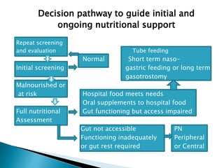 Decision pathway to guide initial and
ongoing nutritional support
Repeat screening
and evaluation Tube feeding
Normal Short term naso-
Initial screening gastric feeding or long term
gasotrostomy
Malnourished or
at risk Hospital food meets needs
Oral supplements to hospital food
Full nutritional Gut functioning but access impaired
Assessment
Gut not accessible PN
Functioning inadequately Peripheral
or gut rest required or Central
 