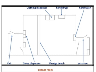 Clothing dispenser hand dryer hand wash 
Exit Glove dispenser Change bench entrance 
Change room 
 