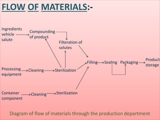FLOW OF MATERIALS:- 
Ingredients 
vehicle 
salute 
Processing 
equipment 
Container 
component 
Compounding 
of product 
Cleaning 
Cleaning 
Filteration of 
solutes 
Sterilization 
Sterilization 
Filling Sealing Packaging 
Product 
storage 
Diagram of flow of materials through the production department 
 