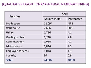 [QUALITATIVE LAYOUT OF PARENTERAL MANUFACTURING] 
Function 
Area 
Square meter Percentage 
Production 11,094 45.1 
Warehouse 7,606 30.9 
Utility 1,716 4.1 
Quality control 1,716 7.0 
Administration 1,018 4.1 
Maintenance 1,014 4.5 
Employee services 1,014 4.1 
Security 39 0.9 
Total 24,607 100.0 
 