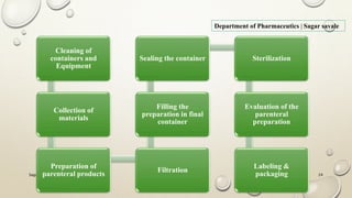 2/27/2017Sagar Kishor Savale 24
Department of Pharmaceutics | Sagar savale
Cleaning of
containers and
Equipment
Collection of
materials
Preparation of
parenteral products
Filtration
Filling the
preparation in final
container
Sealing the container Sterilization
Evaluation of the
parenteral
preparation
Labeling &
packaging
 