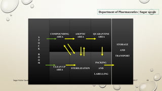 2/27/2017Sagar Kishor Savale 26
Department of Pharmaceutics | Sagar savale
S
T
O
C
K
R
O
O
M
COMPOUNDING
AREA
CLEAN UP
AREA
ASEPTIC
AREA
QUARANTINE
AREA
STERILIZATION
STORAGE
AND
TRANSPORT
PACKING
AND
LABELLING
 