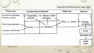 2/27/2017Sagar Kishor Savale 27
Department of Pharmaceutics | Sagar savale
 