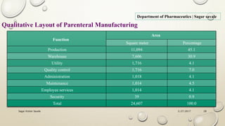 2/27/2017Sagar Kishor Savale 28
Qualitative Layout of Parenteral Manufacturing
Department of Pharmaceutics | Sagar savale
Function
Area
Square meter Percentage
Production 11,094 45.1
Warehouse 7,606 30.9
Utility 1,716 4.1
Quality control 1,716 7.0
Administration 1,018 4.1
Maintenance 1,014 4.5
Employee services 1,014 4.1
Security 39 0.9
Total 24,607 100.0
 