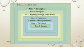 2/27/2017Sagar Kishor Savale 34
1st Zones As Per The C GMP:
• Zone 1: Exterior
• Zone 7: Filling line
• Zone 6: Filling area
• Zone 5: Weighing, mixing & transfer area
• Zone 4: Clean area
• Zone 3: General production
• Zone 2: Warehouse
 