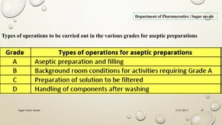 2/27/2017Sagar Kishor Savale 37
Department of Pharmaceutics | Sagar savale
Types of operations to be carried out in the various grades for aseptic preparations
 