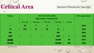 2/27/2017Sagar Kishor Savale 41
Department of Pharmaceutics | Sagar savale
Critical Area
 