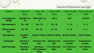 2/27/2017Sagar Kishor Savale 43
Department of Pharmaceutics | Sagar savale
 