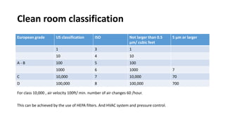 Clean room classification
European grade US classification ISO Not larger than 0.5
µm/ cubic feet
5 µm or larger
1 3 1
10 4 10
A - B 100 5 100
1000 6 1000 7
C 10,000 7 10,000 70
D 100,000 8 100,000 700
For class 10,000 , air velocity 100ft/ min. number of air changes 60 /hour.
This can be achieved by the use of HEPA filters. And HVAC system and pressure control.
 