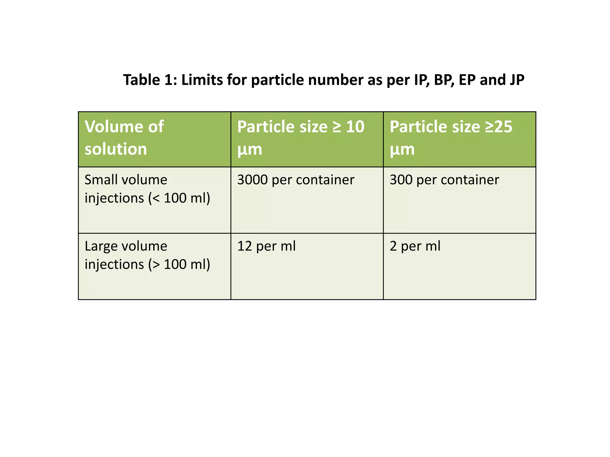 Particle Limit Parenteral Products | PPTX