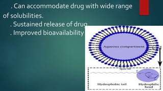 . Can accommodate drug with wide range
of solubilities.
. Sustained release of drug.
. Improved bioavailability of drug.
 