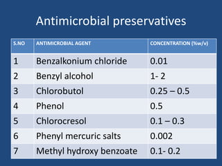 Antimicrobial preservatives
S.NO   ANTIMICROBIAL AGENT       CONCENTRATION (%w/v)


1      Benzalkonium chloride     0.01
2      Benzyl alcohol            1- 2
3      Chlorobutol               0.25 – 0.5
4      Phenol                    0.5
5      Chlorocresol              0.1 – 0.3
6      Phenyl mercuric salts     0.002
7      Methyl hydroxy benzoate   0.1- 0.2
 