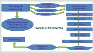 Process of Parenteral's
 