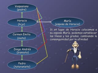 Vespasiano
 Vespasiano
   (padre)
  (padre)


   Horacio
   Horacio                  María
                           María
    (hijo)
   (hijo)            (esposa de Horacio)
                    (esposa de Horacio)

                 Si en lugar de Horacio colocamos a
Carmen Emilia    su esposa María, podemos establecer
Carmen Emilia
    (nieta)      las líneas y los grados, cambiando la
   (nieta)       consanguinidad por la afinidad


Diego Andrés
Diego Andrés
   (bisnieto)
  (bisnieto)


     Pedro
    Pedro
 (tataranieto)
(tataranieto)
 