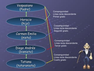 Vespasiano
Vespasiano
  (Padre)
 (Padre)
                 Consanguinidad
                 Línea recta descendente
                 Primer grado
  Horacio
  Horacio
    (hijo)
   (hijo)
                 Consanguinidad
                 Línea recta descendente
                 Segundo grado
Carmen Emilia
Carmen Emilia
    (nieta)
   (nieta)
                  Consanguinidad
                  Línea recta descendente
                  Tercer grado
Diego Andrés
Diego Andrés
   (bisnieto)
  (bisnieto)
                 Consanguinidad
                 Línea recta descendente
                 Cuarto grado
    Tatiana
   Tatiana
 (tataranieta)
(tataranieta)
 