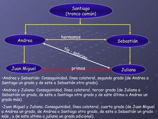 Santiago
                                      Santiago
                                   (tronco común)
                                  (tronco común)



                                hermanos
       Andrea
       Andrea                                                  Sebastián
                                  tía
                                        - so
                                               b ri
                                                      na

     Juan Miguel                        primos                   Juliana
•Andrea y Sebastián: Consaguinidad, línea colateral, segundo grado (de Andrea a
Santiago un grado y de este a Sebastián otro grado).
•Andrea y Juliana: Consaguinidad, línea colateral, tercer grado (de Juliana a
Sebastián un grado, de este a Santiago otro grado y de este último a Andrea un
grado más).
•Juan Miguel y Juliana: Consaguinidad, línea colateral, cuarto grado (de Juan Miguel
a Andrea un grado, de Andrea a Santiago otro grado, de este a Sebastián un grado
más , y de este ultimo a juliana un grado adicional).
 